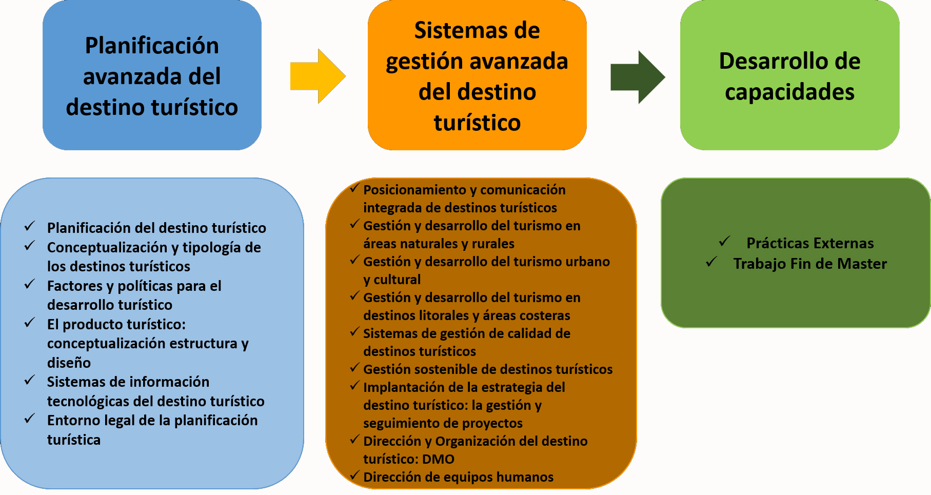 Planificacion del viaje